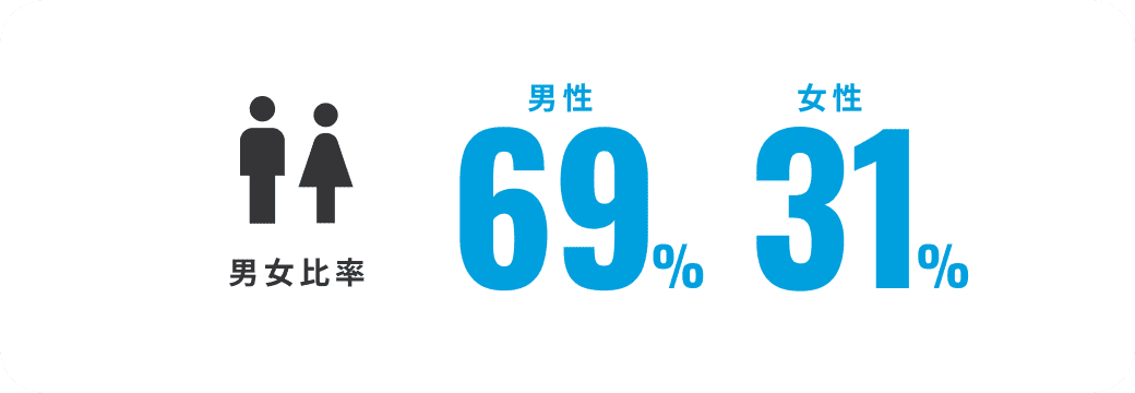男女比率